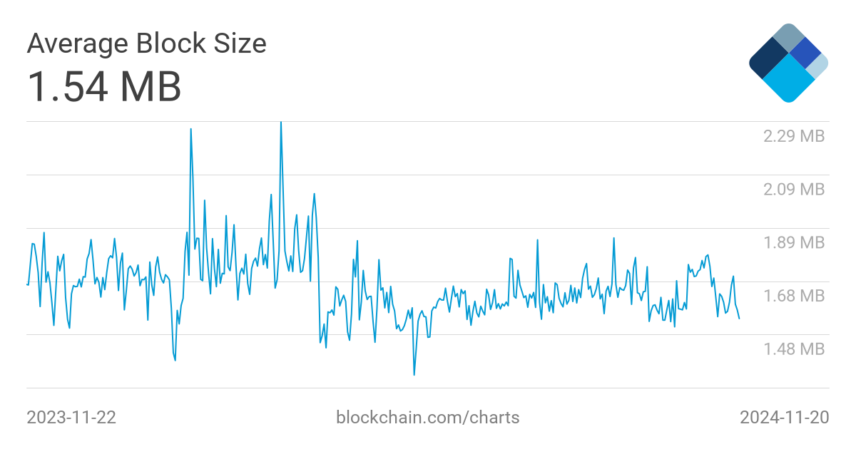 Bitcoin Cash blockchain size chart — Blockchair