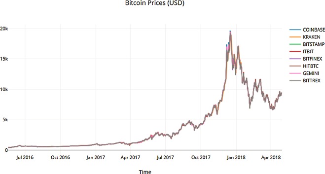 BTCUSD Bitcoin US Dollar - Currency Exchange Rate Live Price Chart