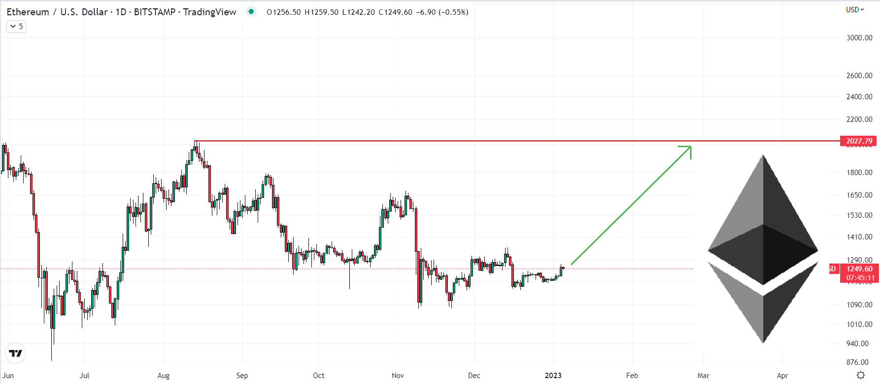 Ethereum price prediction 