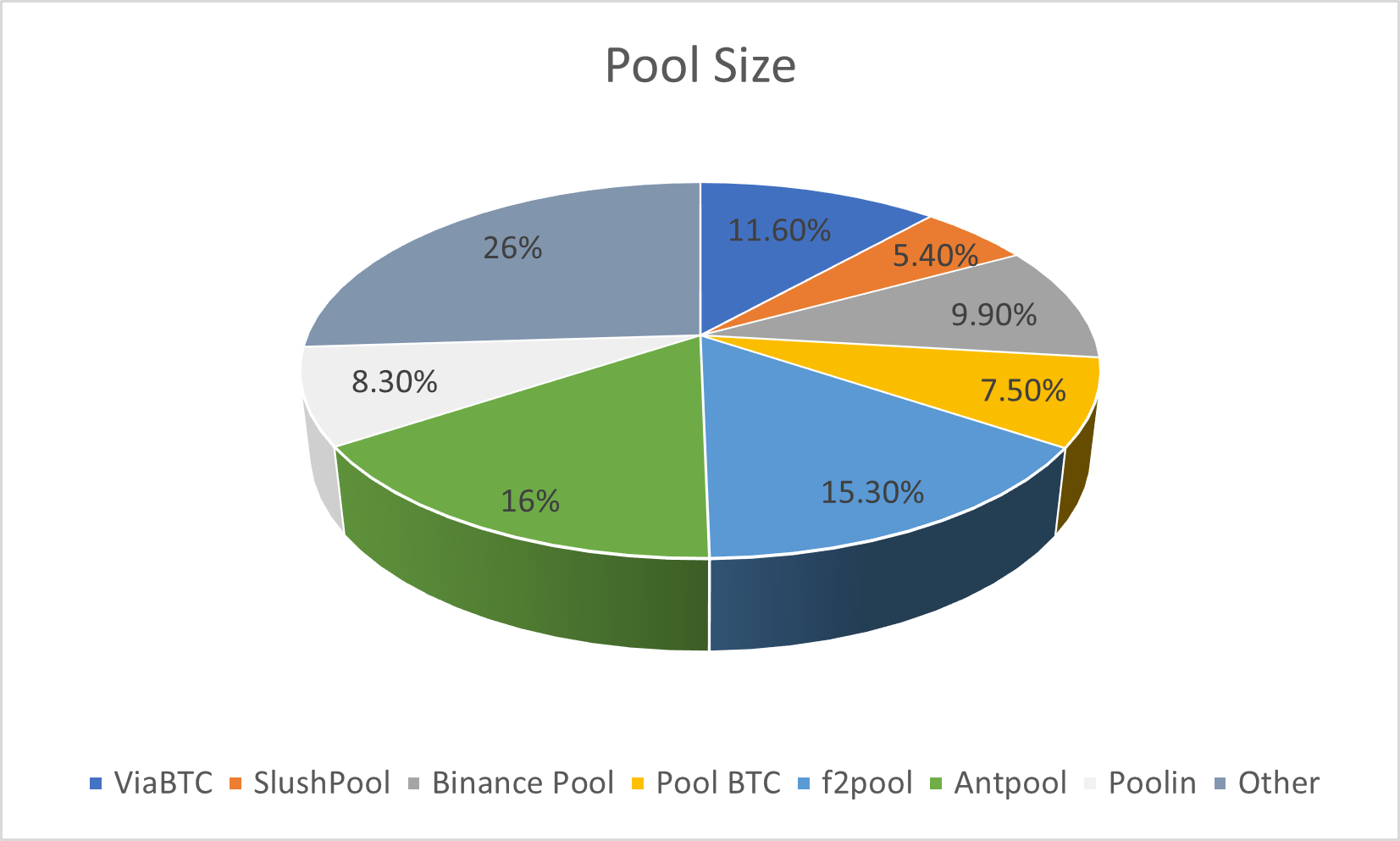 Bitcoin Miner Riot Switches Mining Pool After Falling Short in November