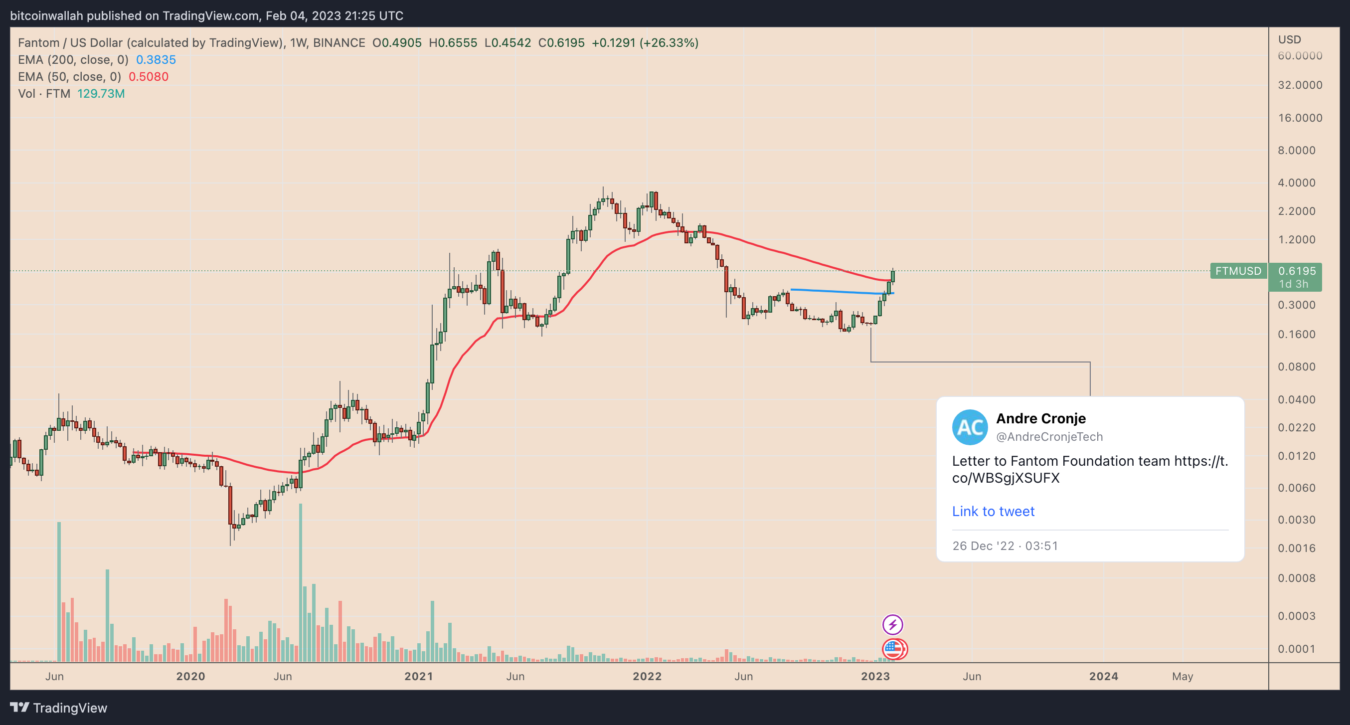 FTM to USD - Find FANTOM Price in USD in India - Mudrex