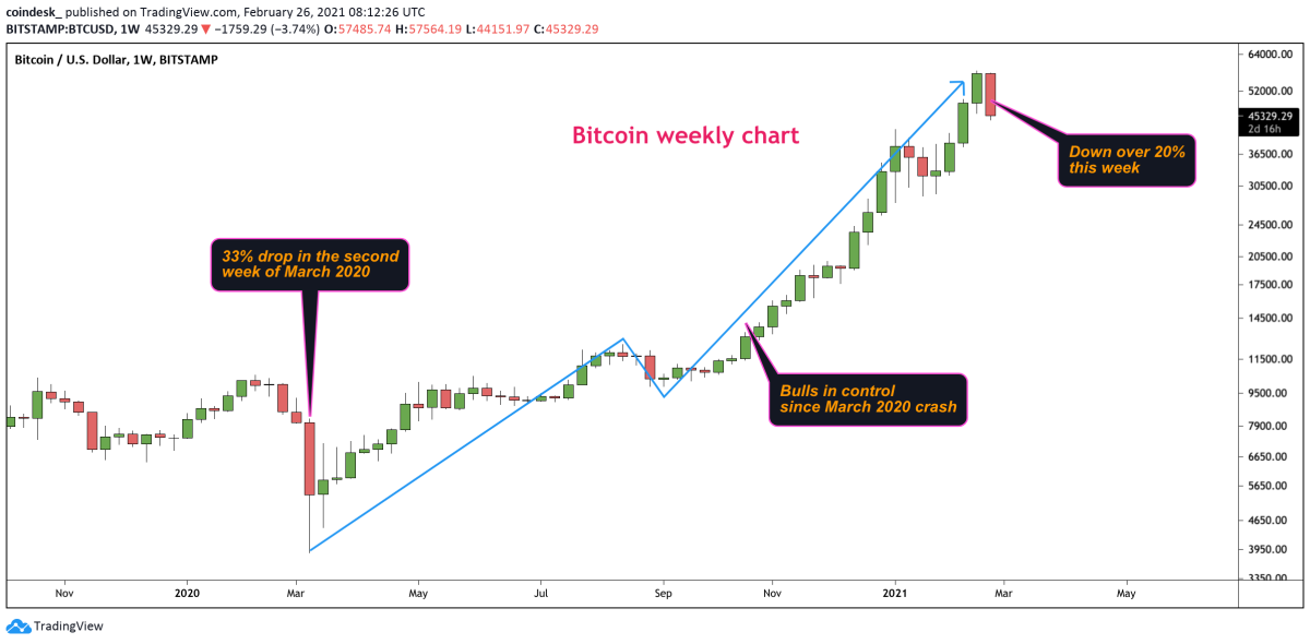 Crypto Trading | Trade Bitcoin and Ethereum | Fidelity