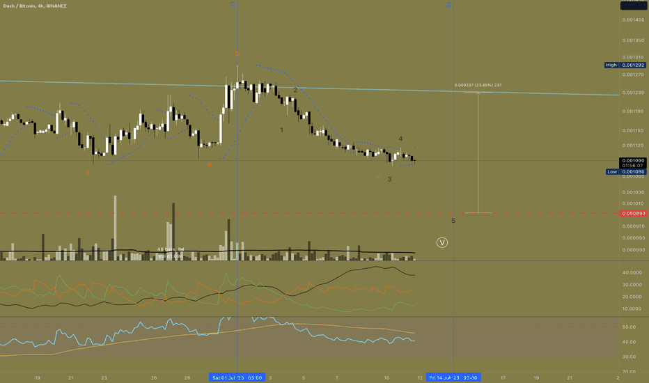 Dash Price Prediction