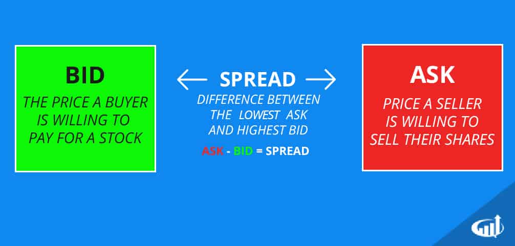 What is Bid Ask spread? Relevance in trading