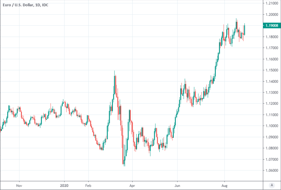 ECB euro reference exchange rate: US dollar (USD)