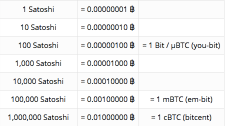 Bitcoin - Wikipedia