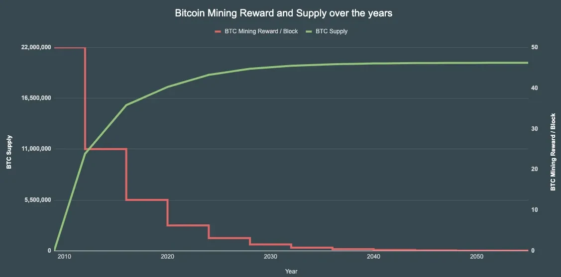 What is Ethereum Triple Halving and its Impact on ETH?