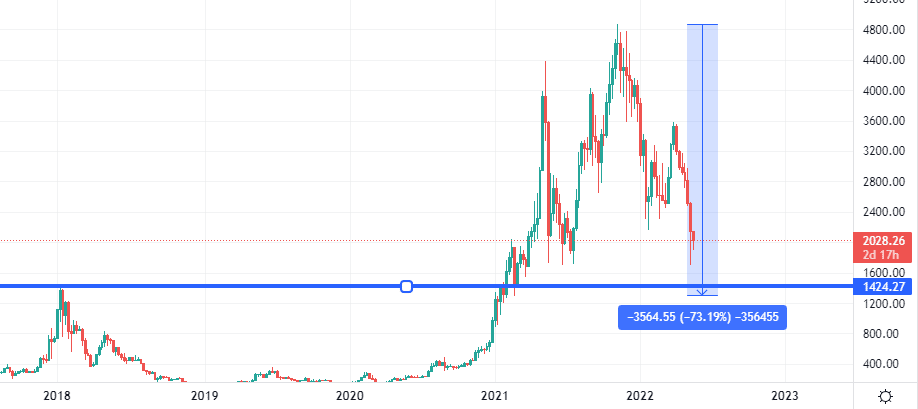 Ethereum Price Prediction - Forecast for , , & 