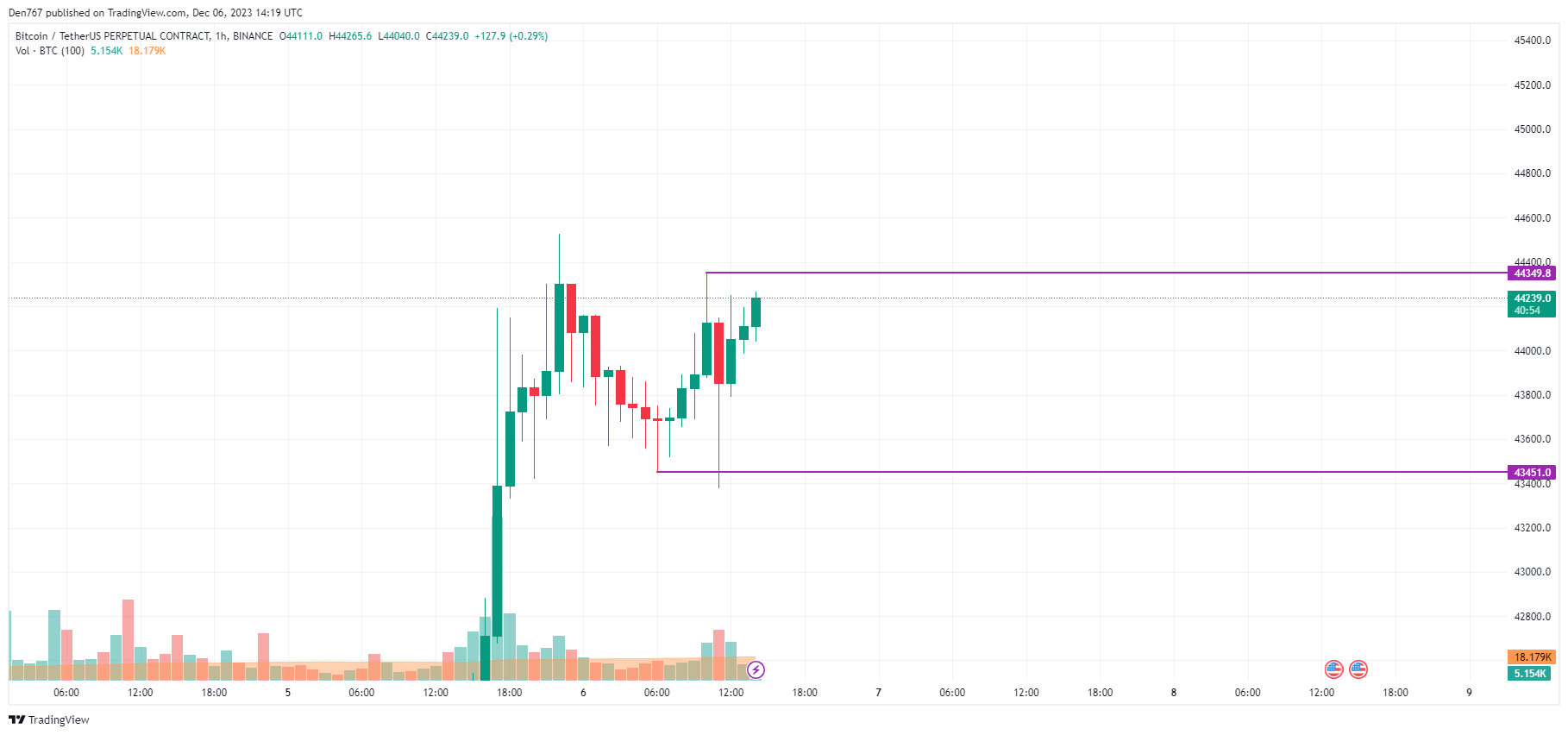 Bitcoin to US Dollar or convert BTC to USD