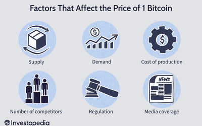 Bitcoin Price Chart and Tables | Finance Reference