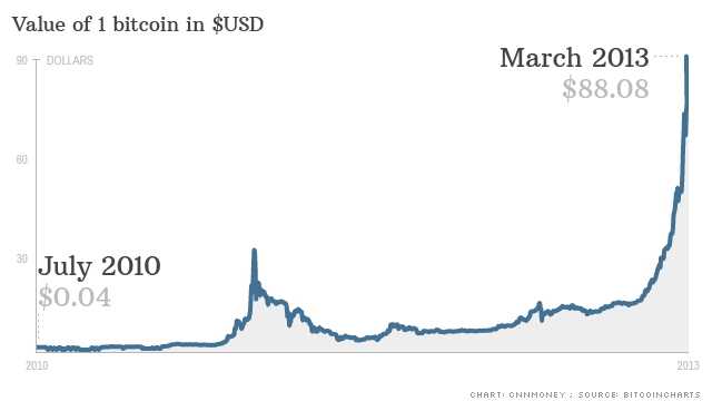 Bitcoin Price | StatMuse Money