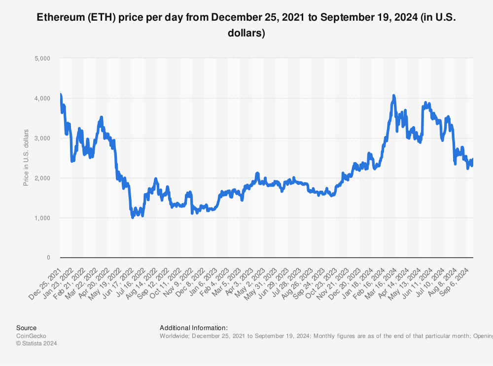 Ethereum Price Prediction , , , - 