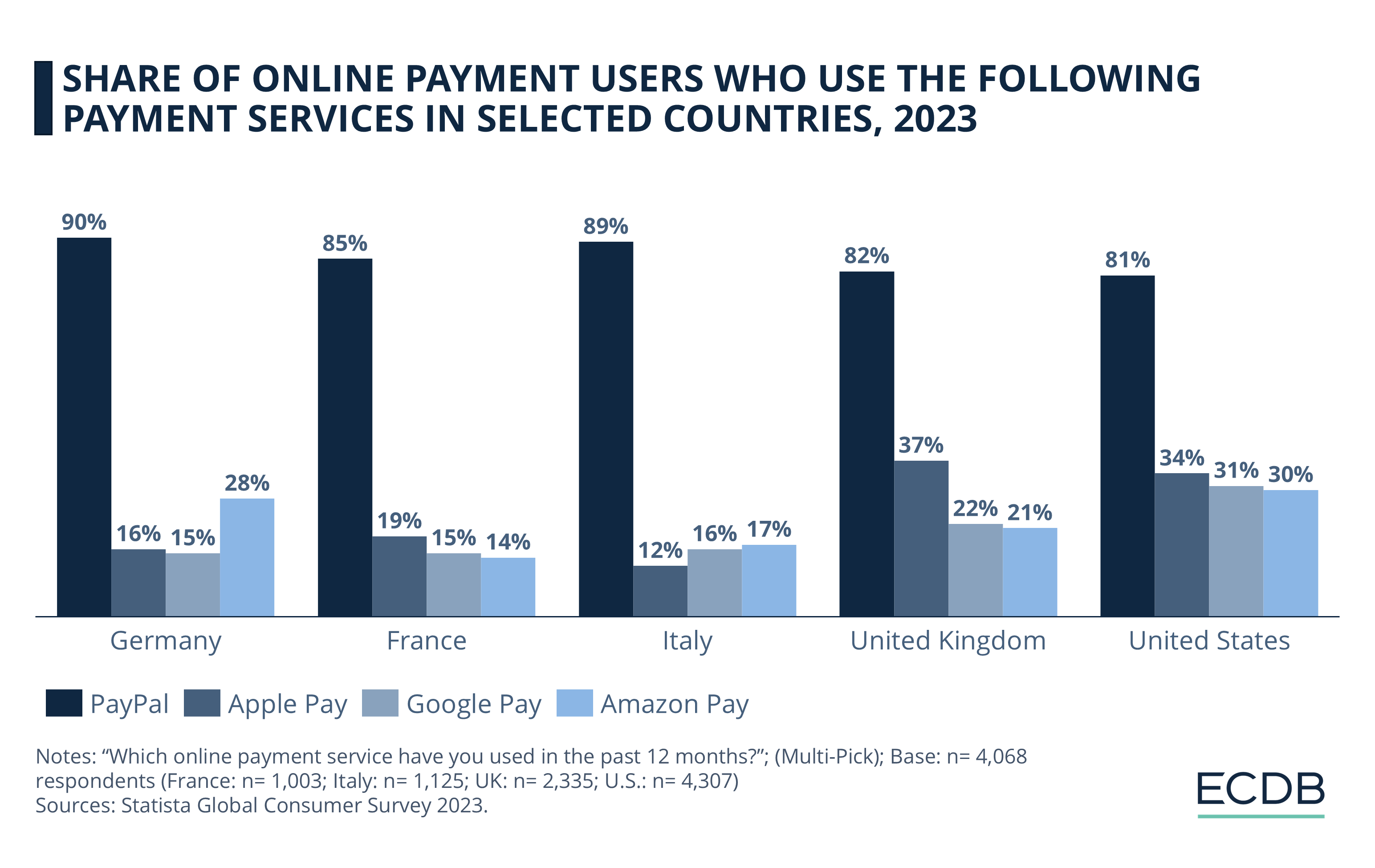 Which countries are supported by PayPal payments?