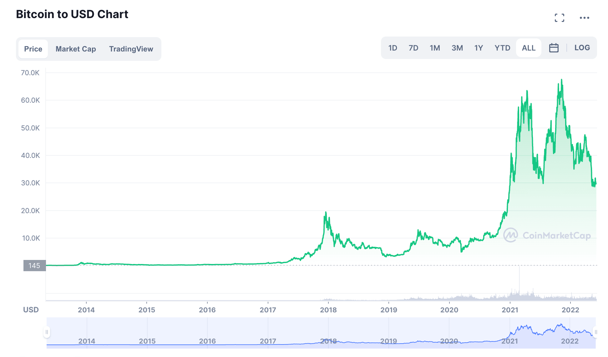 Ägyptisches Pfund to Bitcoin Conversion | EGP to BTC Exchange Rate Calculator | Markets Insider