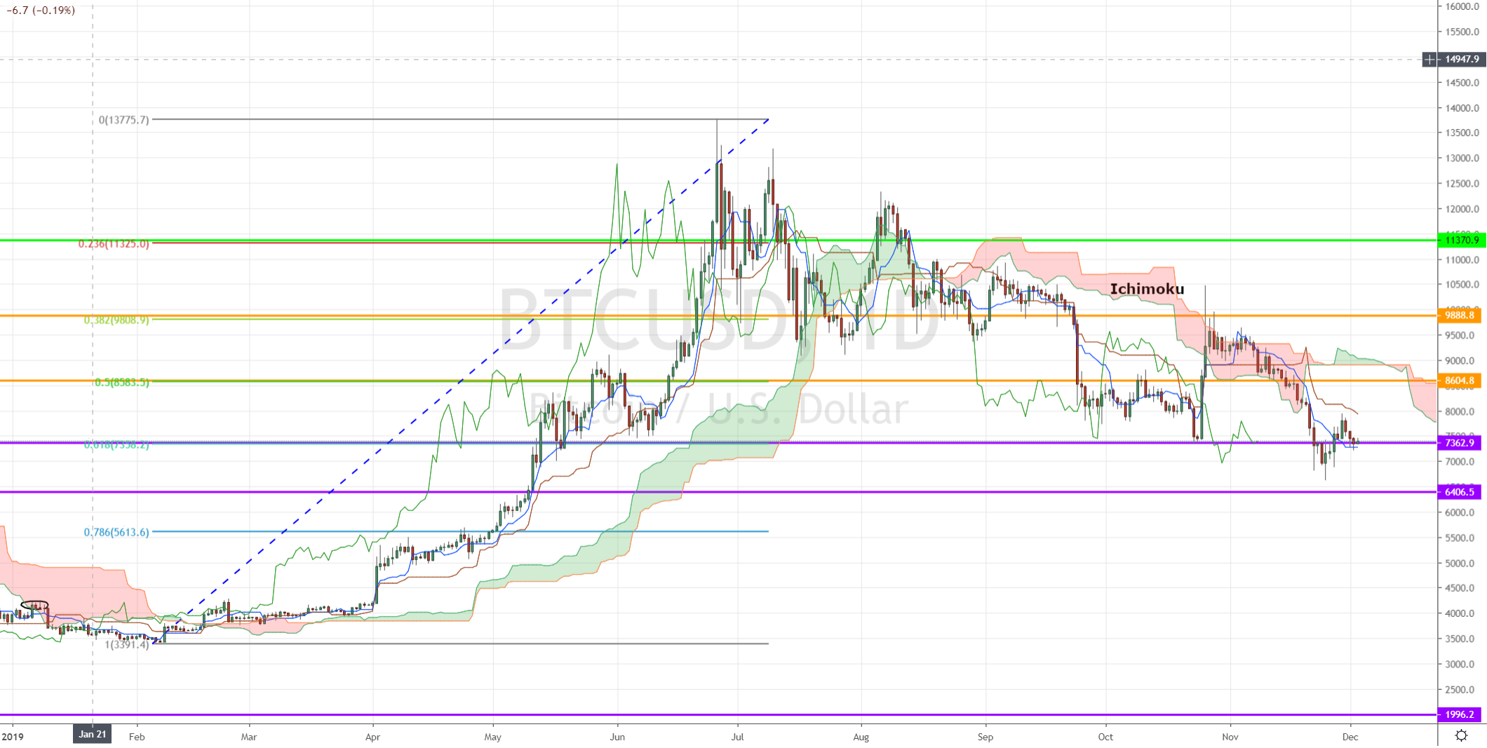 Ichimoku Cloud Trading Tips for Crypto