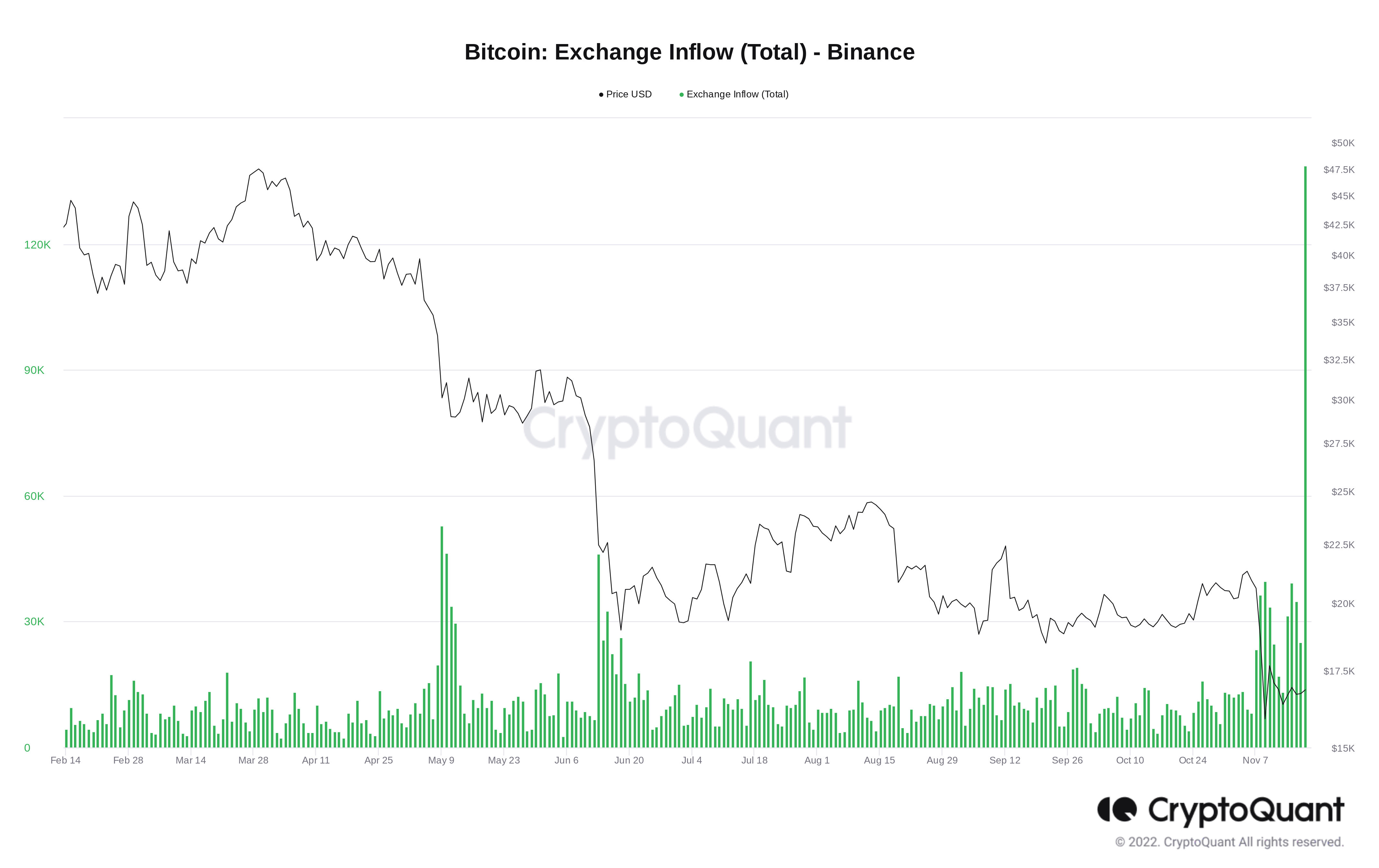 Crypto Exchange Inflows Remain Low, What Does It Mean?