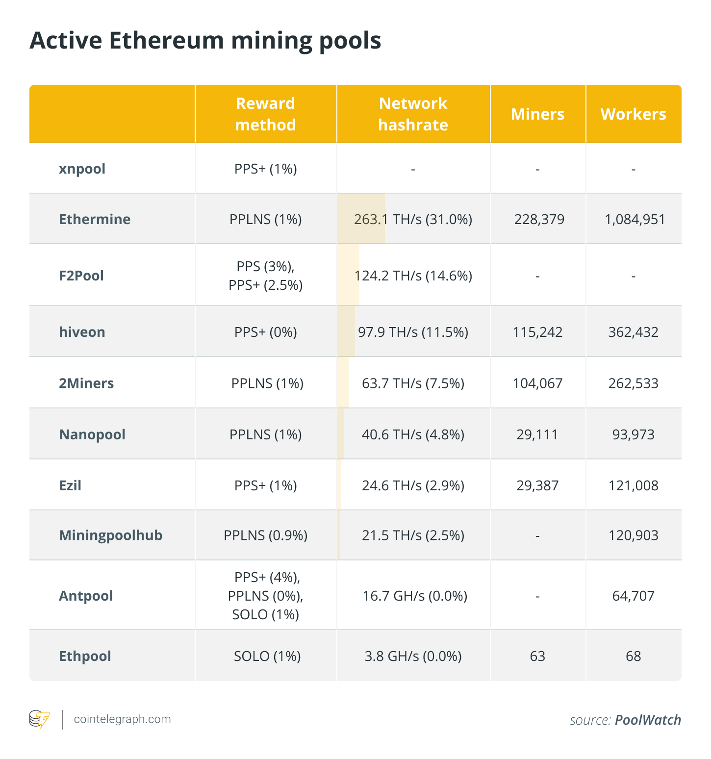 How to Get Payouts for Ethereum Mining without Fees - Crypto Mining Blog