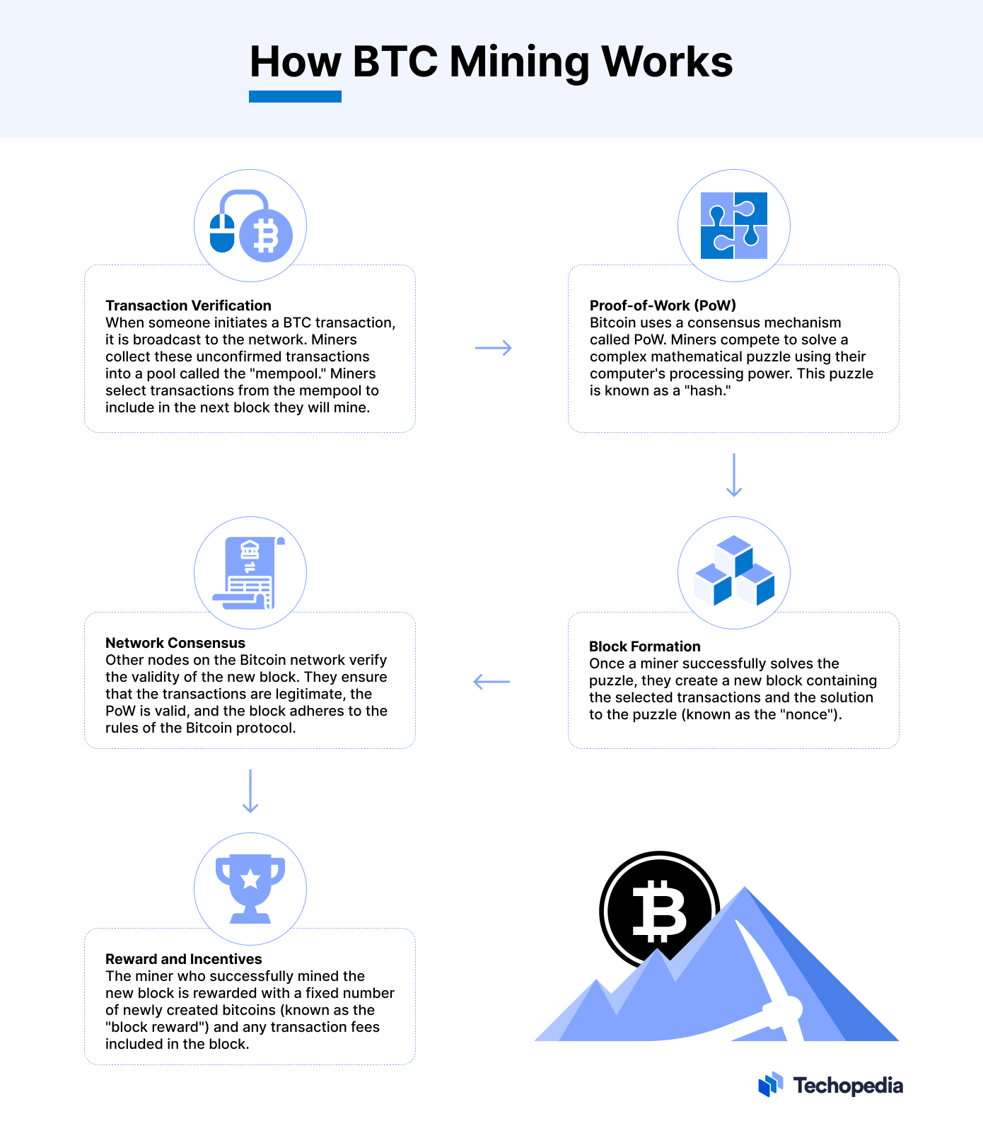 How to mine cryptocurrency: BTC, ETH, BCH, DOGE | Gemini