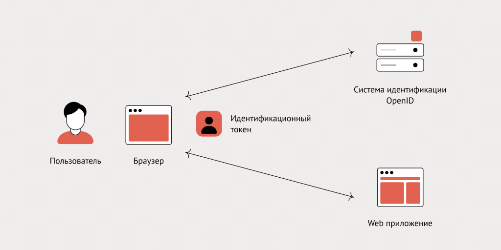 Access token Request - Web apps - OAuth | Zoho Accounts