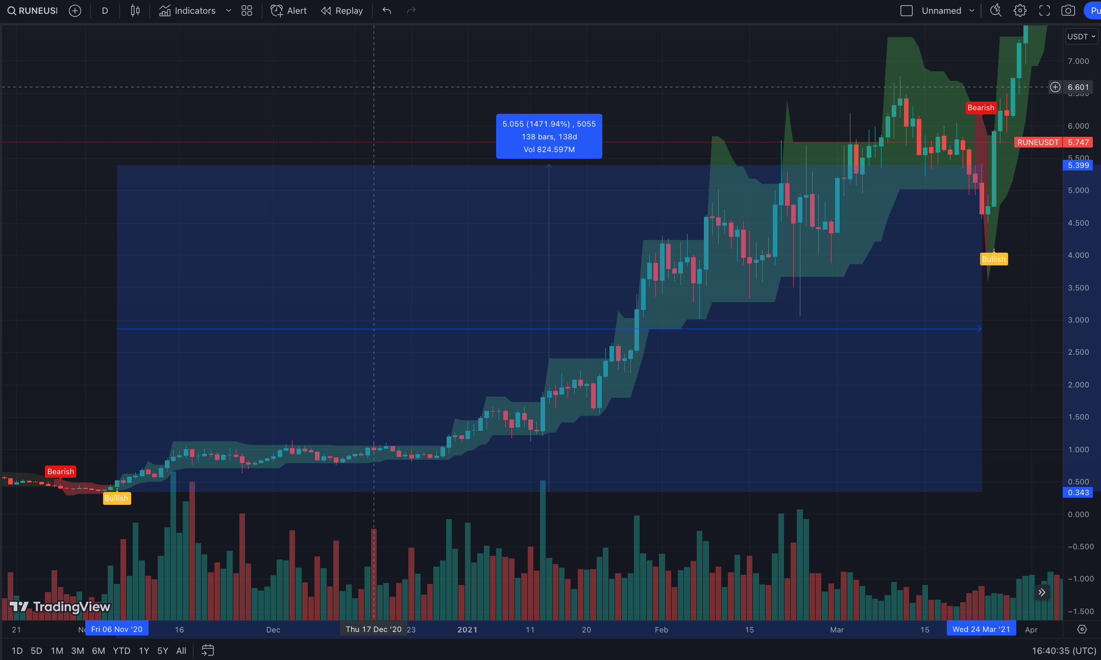 CryptoCurrencyChart: Crypto price data and charts