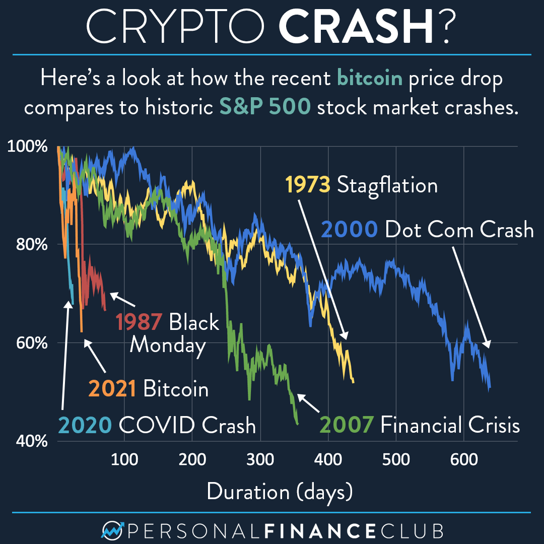 How to Navigate a Crypto Crash - NerdWallet