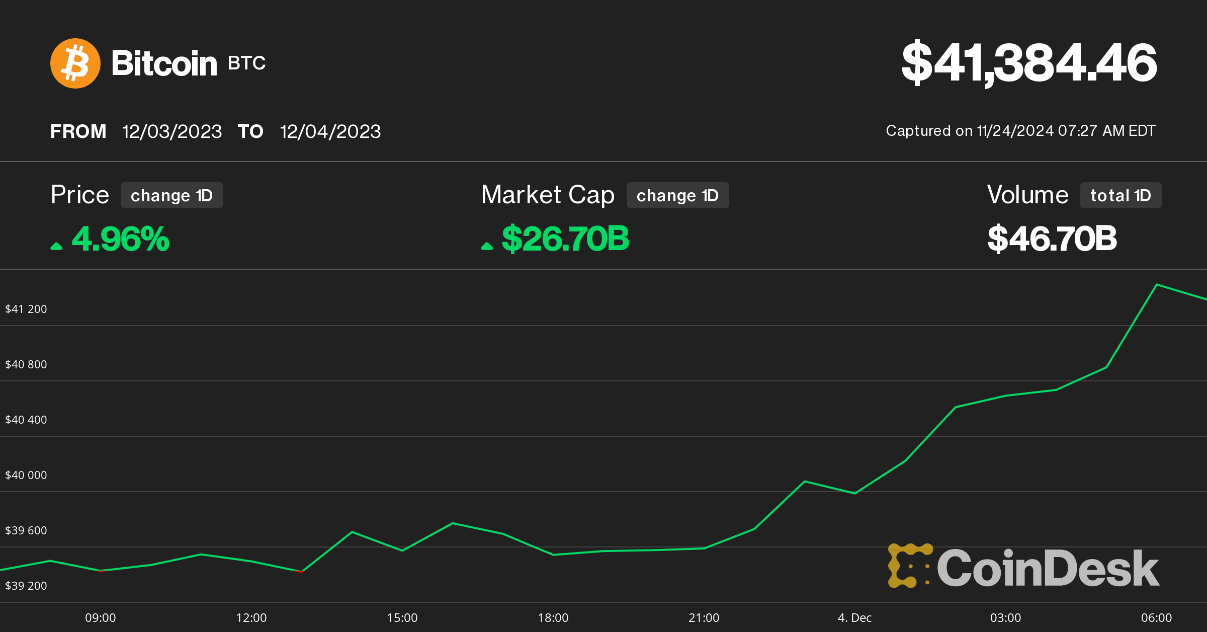 Convert ETH to USD - Ethereum to US Dollar Converter | CoinCodex