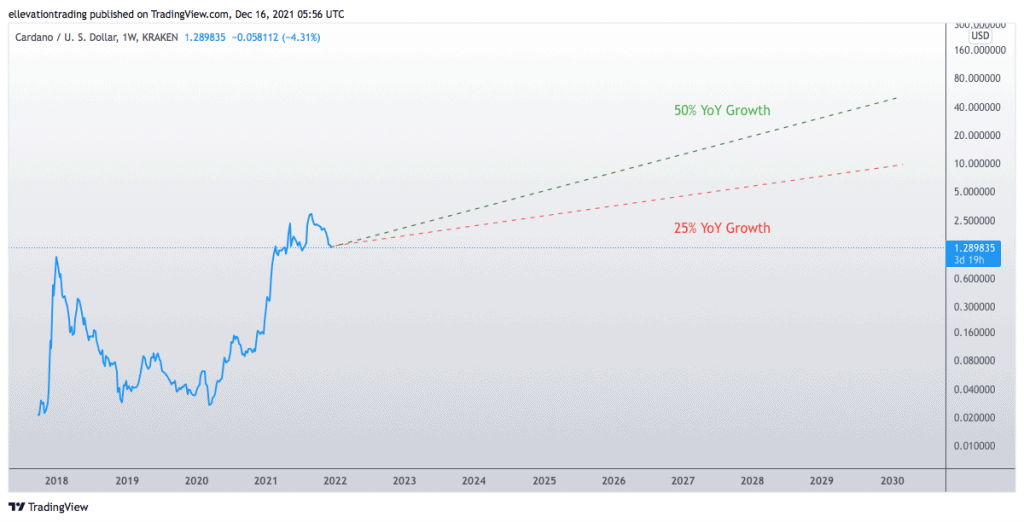 Cardano Price Prediction: , , - 