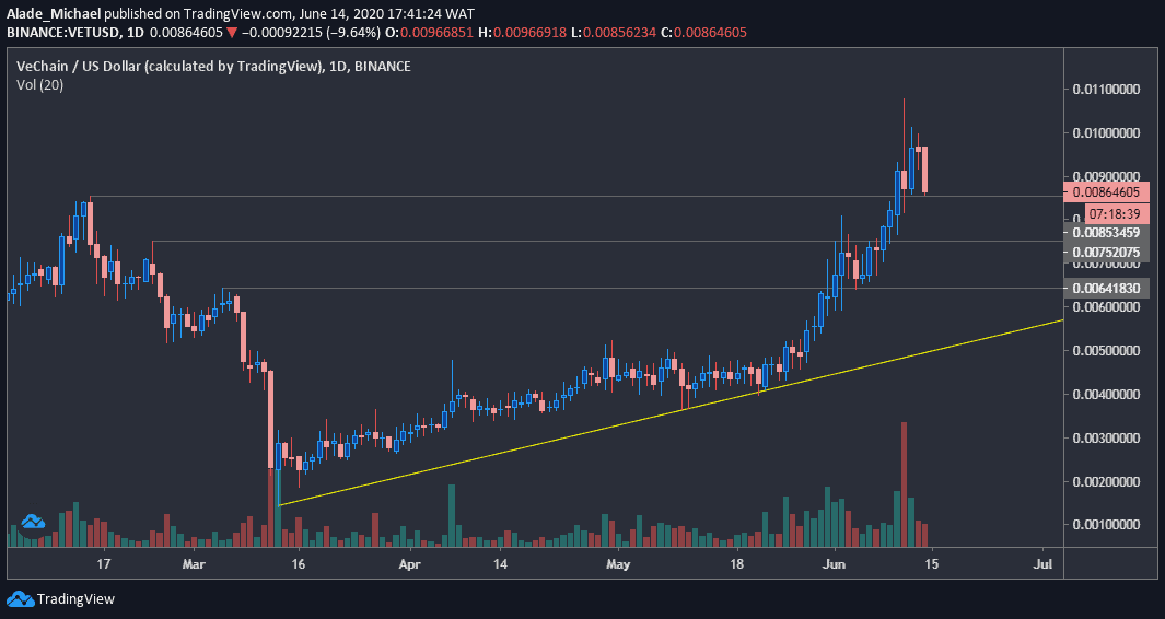 Technical Analysis of VeChain / Bitcoin (BINANCE:VETBTC) — TradingView