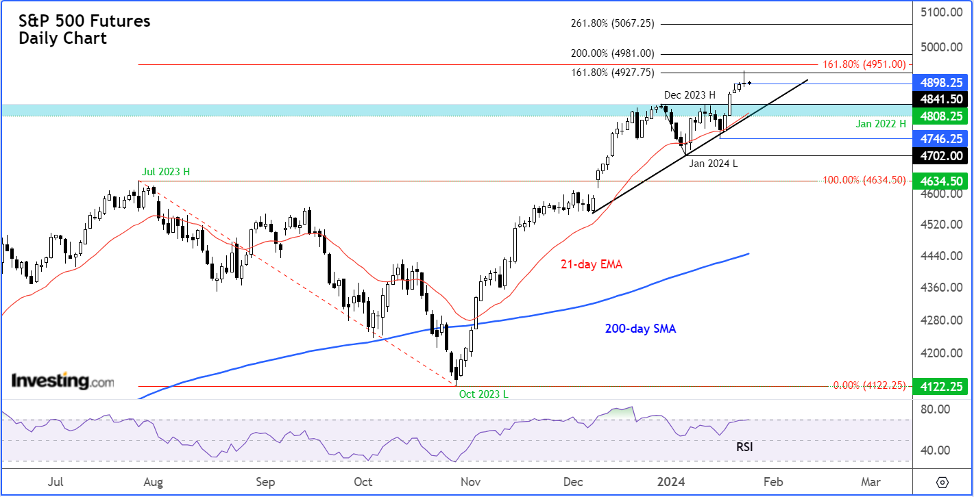 SPX | S&P Index Overview | MarketWatch