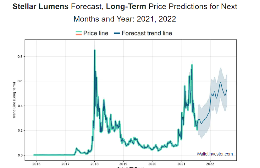 Stellar Price | XLM Live Price Index and Chart- CoinDesk