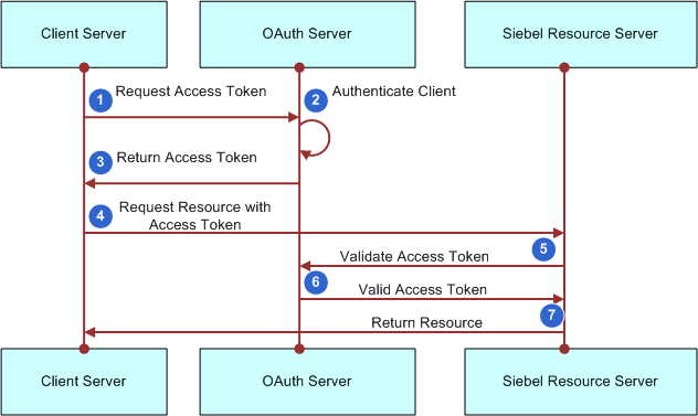 Using OAuth to Access Google APIs | Authorization | Google for Developers