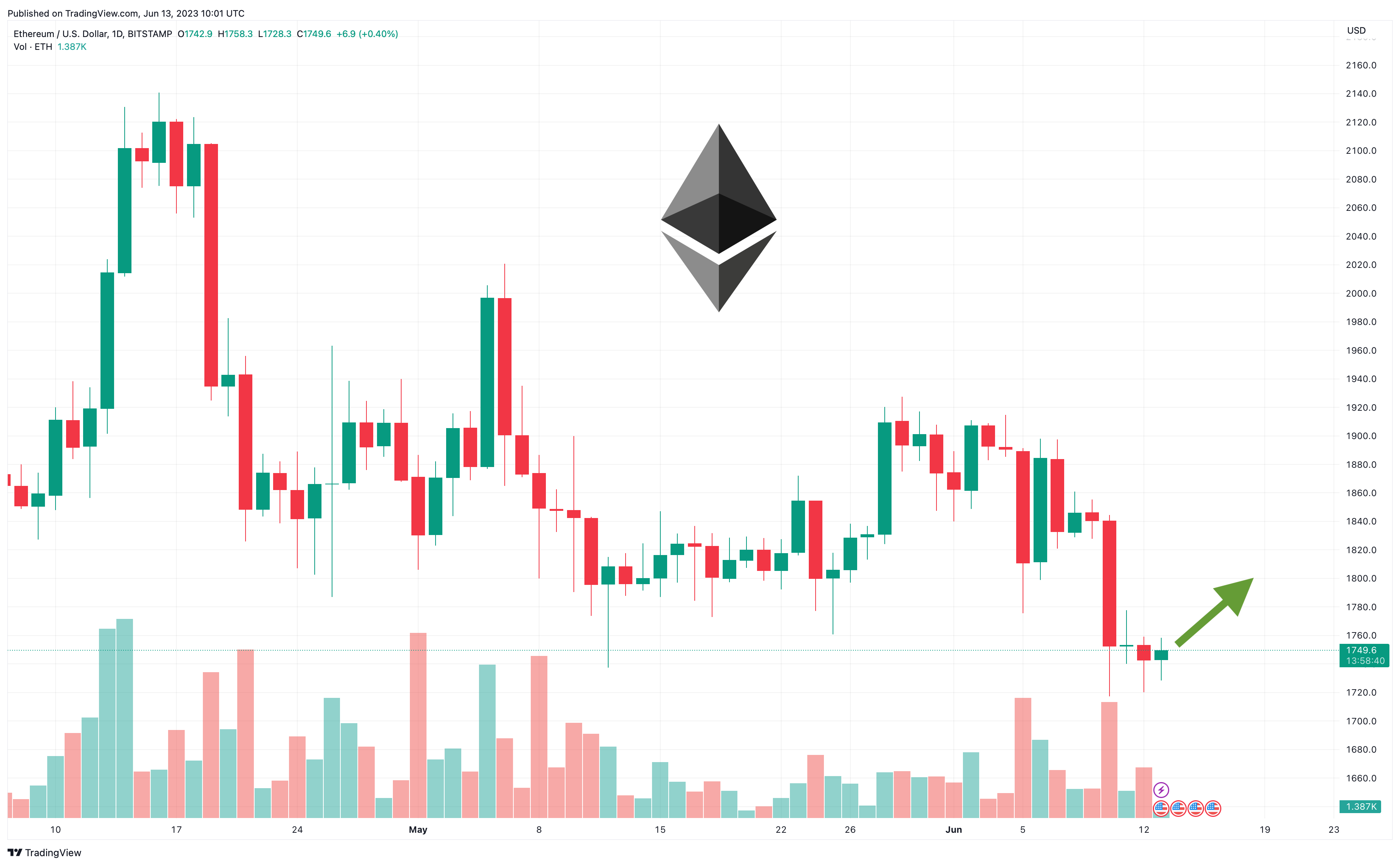 ETHUSD — Ethereum Price Chart — TradingView