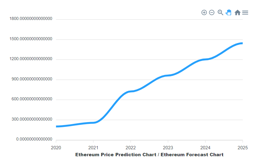 Ethereum Price Prediction for , , | The TopCoins