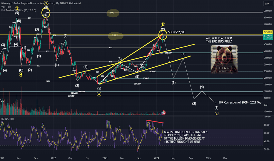 BTCUSD Market Data from Major Exchanges — TradingView