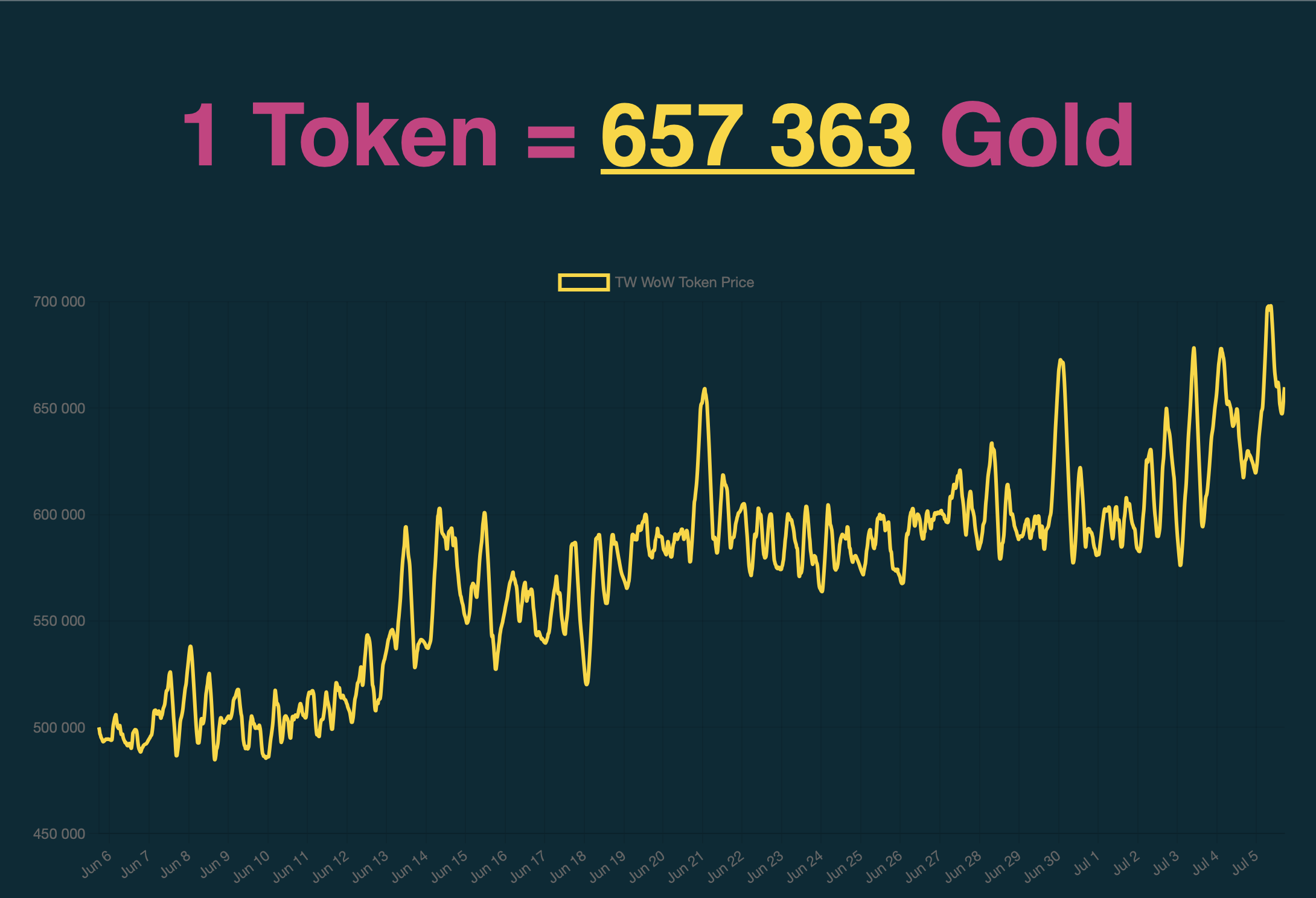 WoW Tokens Are Selling for Record High Prices in Some Regions