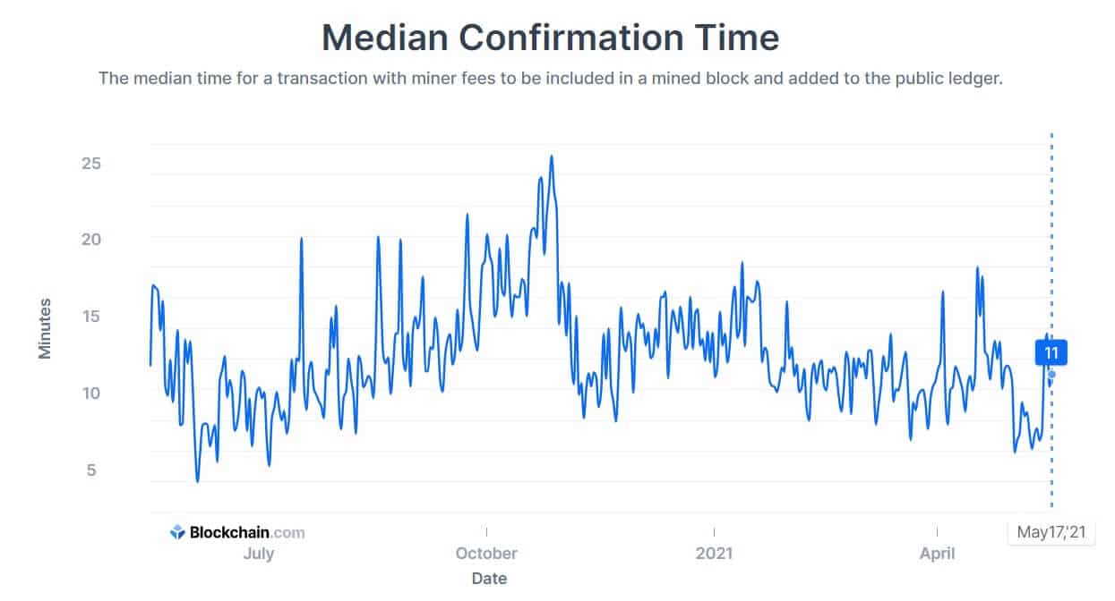 How Long Does Verification for Bitcoin Transactions Take?