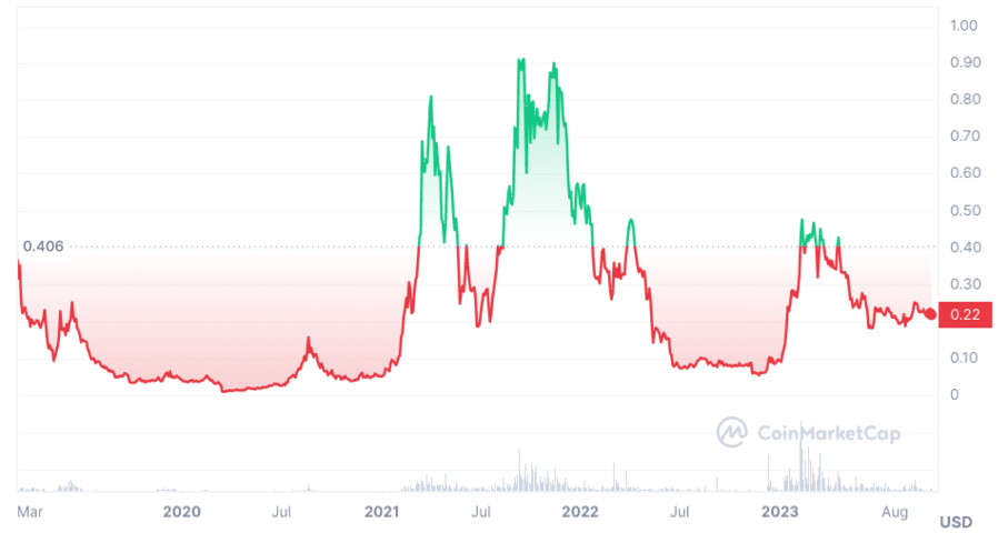 bymobile.ru Price | FET Price index, Live chart & Market cap | OKX