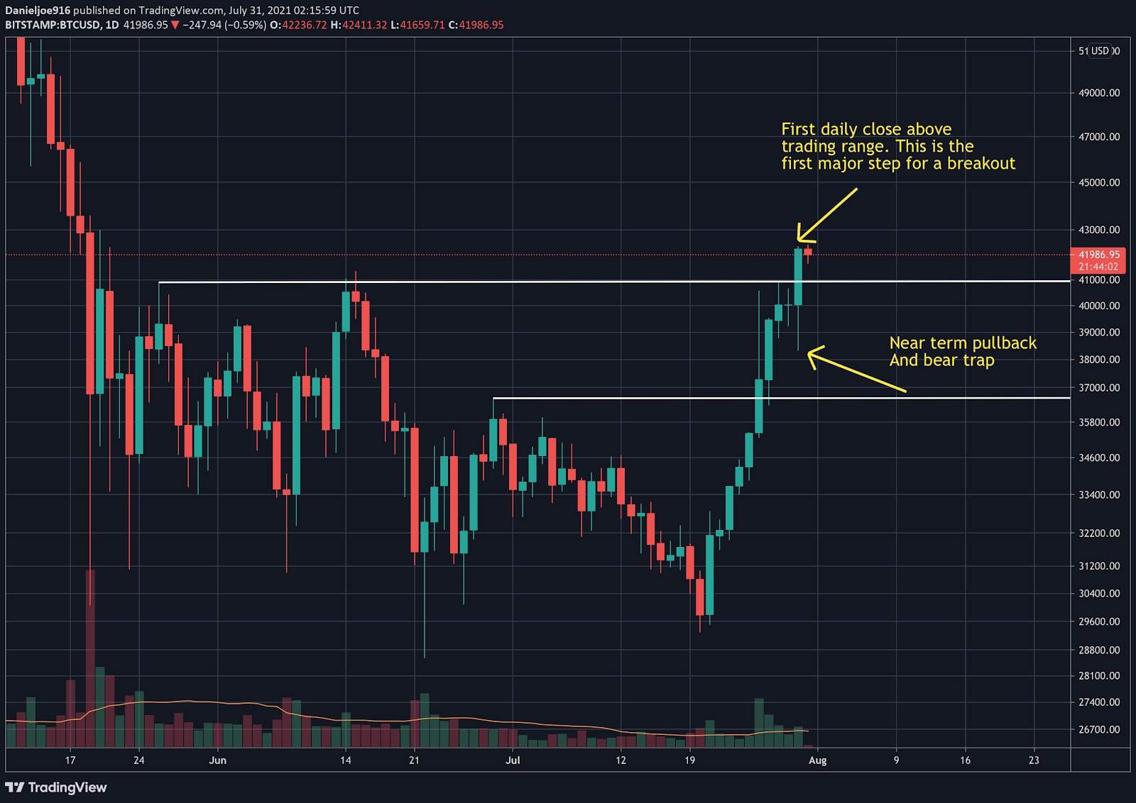 BTCUSD - Bitcoin - USD Cryptocurrency Performance Report - bymobile.ru