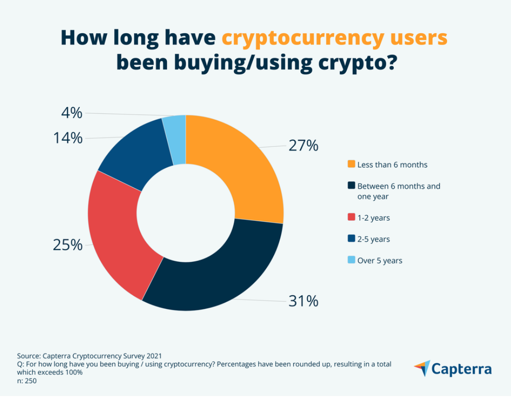 Bitcoin Questionnaire