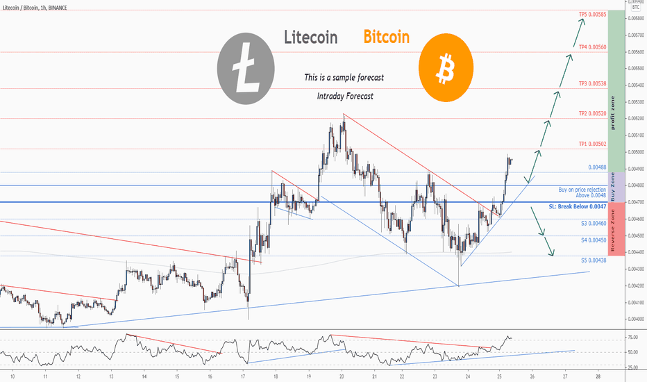 LTCBTC — Litecoin to Bitcoin Price Chart — TradingView