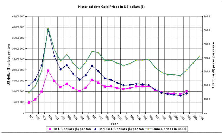 Gold Price Graph - Interact with our Live Gold Prices Chart