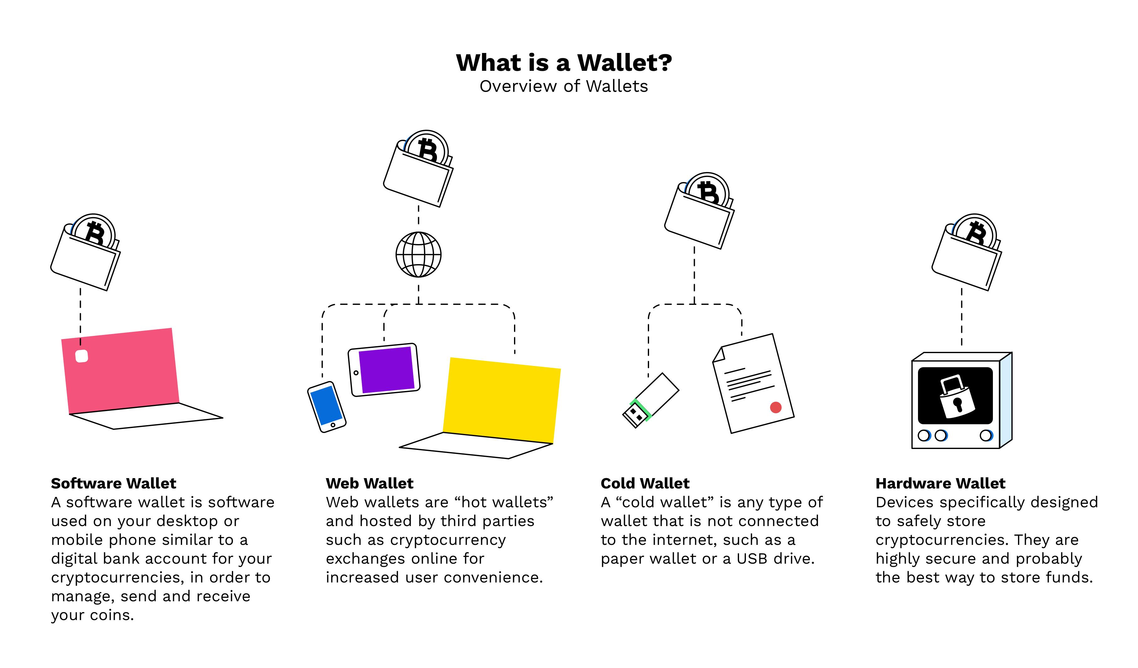 Hot Wallet vs. Cold Wallet