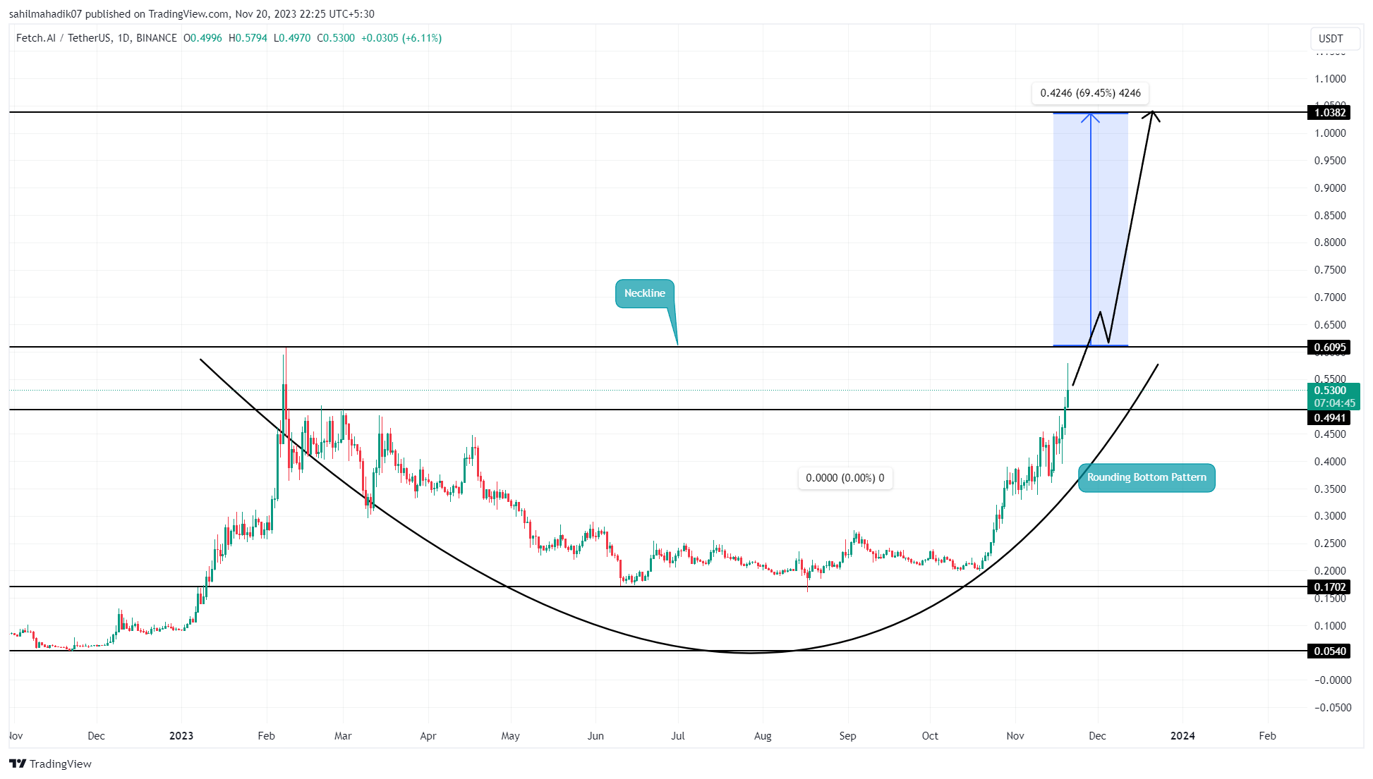 FETUSDT Charts and Quotes — TradingView — India