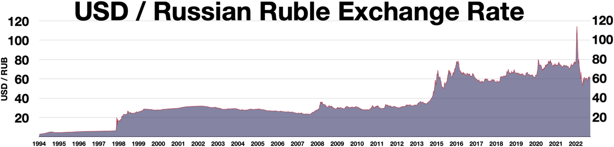 US Dollar to Russian Rouble Spot Exchange Rates for 