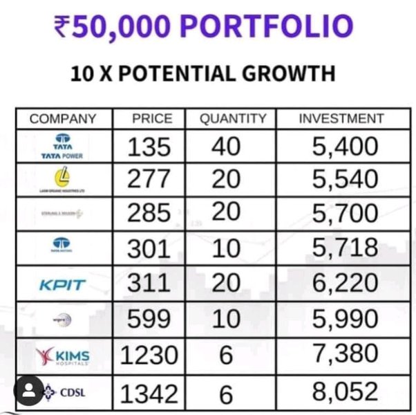 Best Way to Invest 50k: Best Return on £50, investment