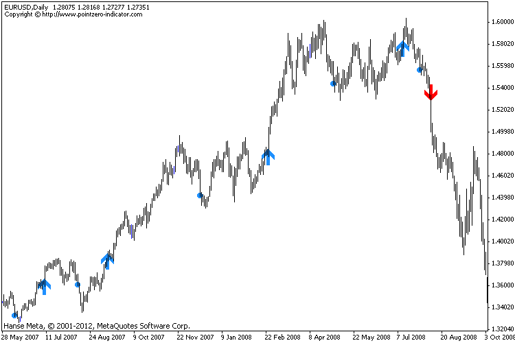 Original Turtle Trading Strategy and the Modern Variant