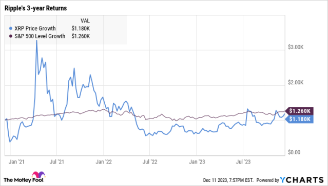 Ripple Price History | XRP INR Historical Data, Chart & News (5th March ) - Gadgets 