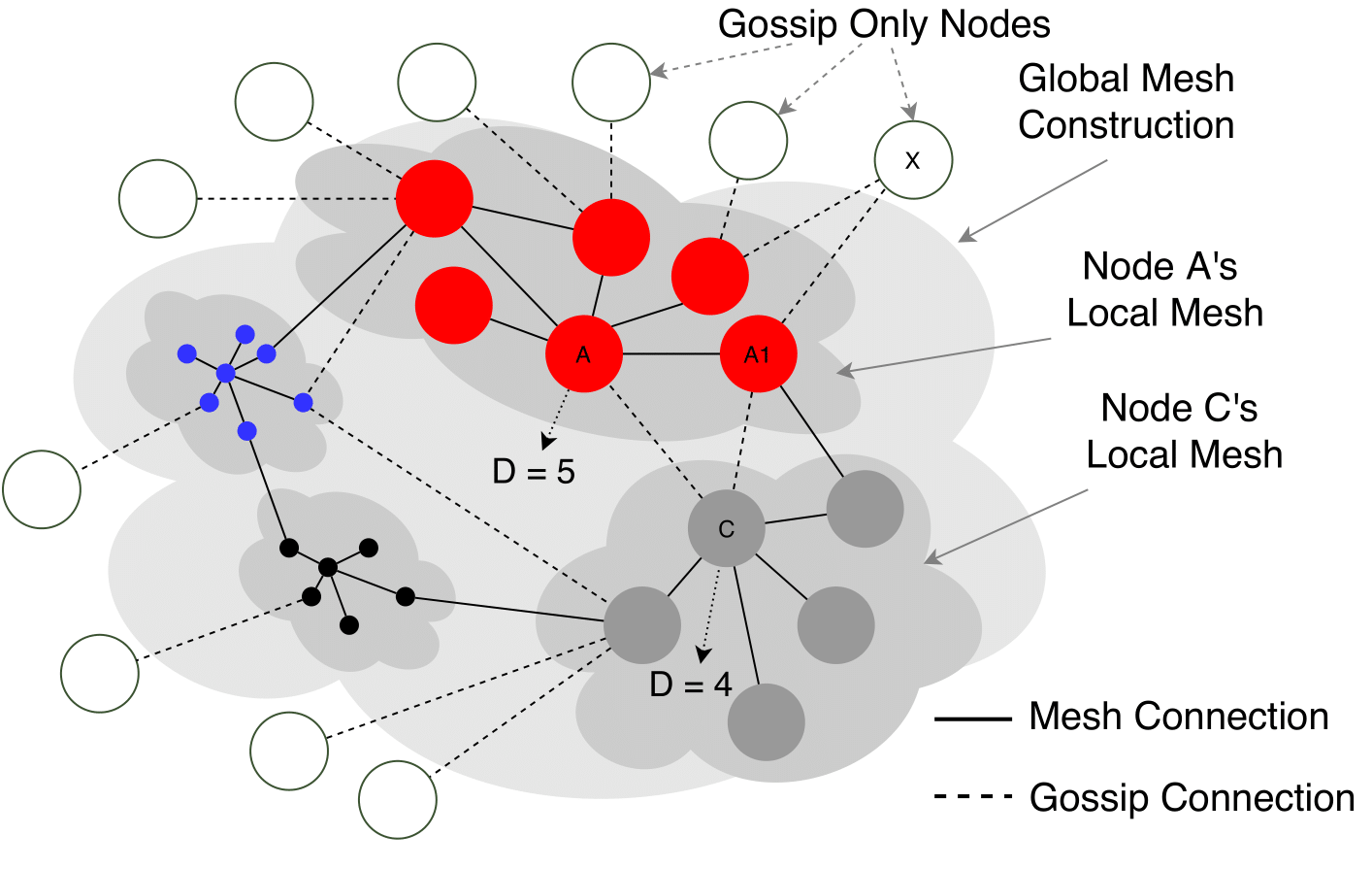 Gossip Protocol | Coin Insider