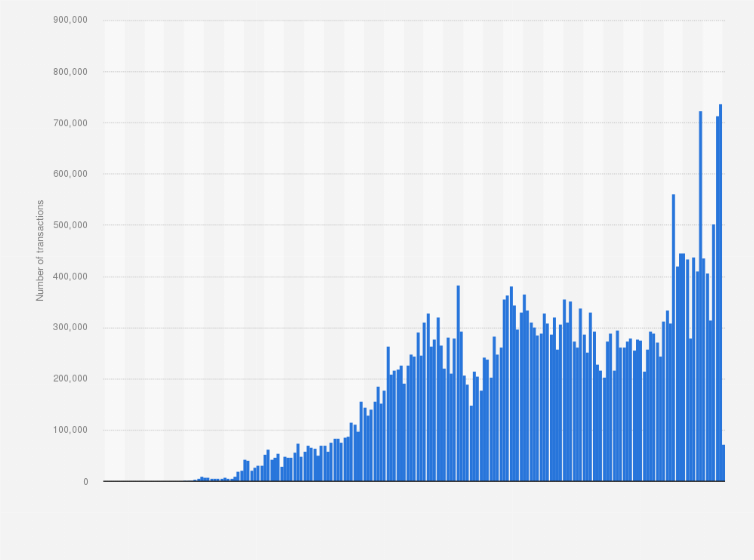 Bitcoin transactions per day | Statista