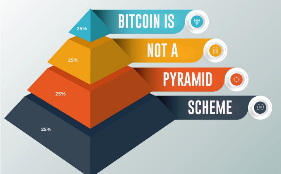 Pyramid Scheme Definition | CoinMarketCap